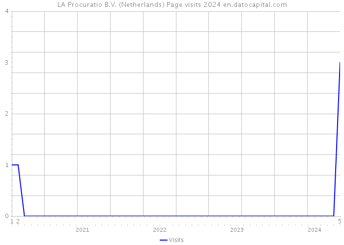 LA Procuratio B.V. (Netherlands) Page visits 2024 