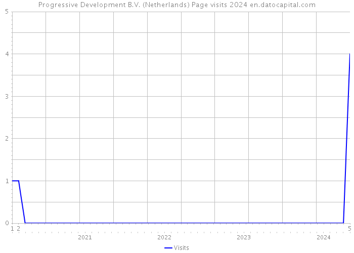 Progressive Development B.V. (Netherlands) Page visits 2024 