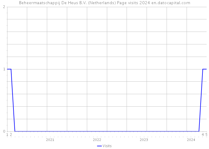 Beheermaatschappij De Heus B.V. (Netherlands) Page visits 2024 