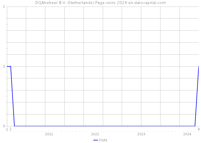 DQ&beheer B.V. (Netherlands) Page visits 2024 