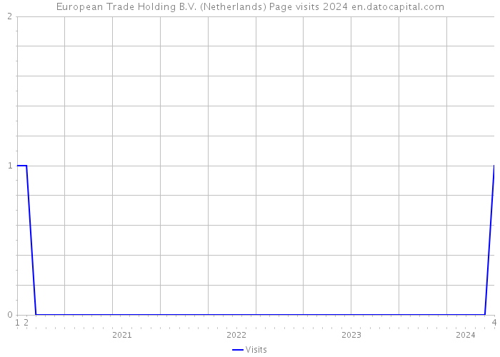 European Trade Holding B.V. (Netherlands) Page visits 2024 