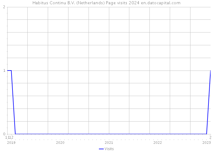 Habitus Continu B.V. (Netherlands) Page visits 2024 