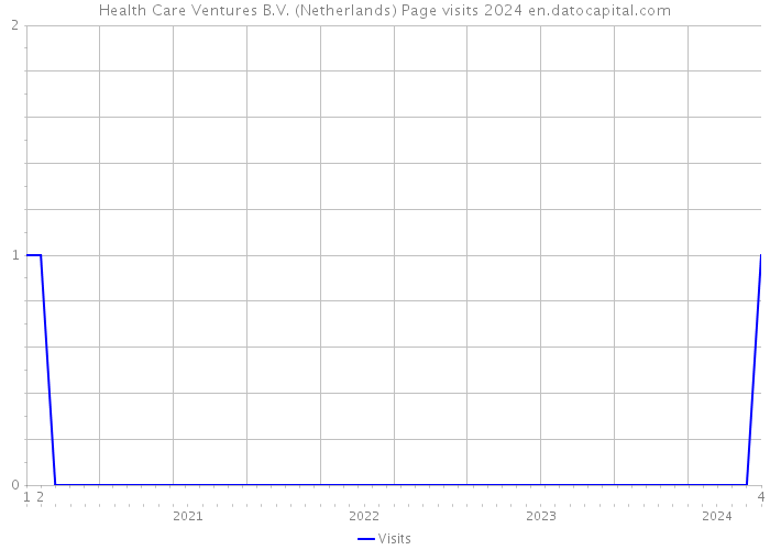 Health Care Ventures B.V. (Netherlands) Page visits 2024 