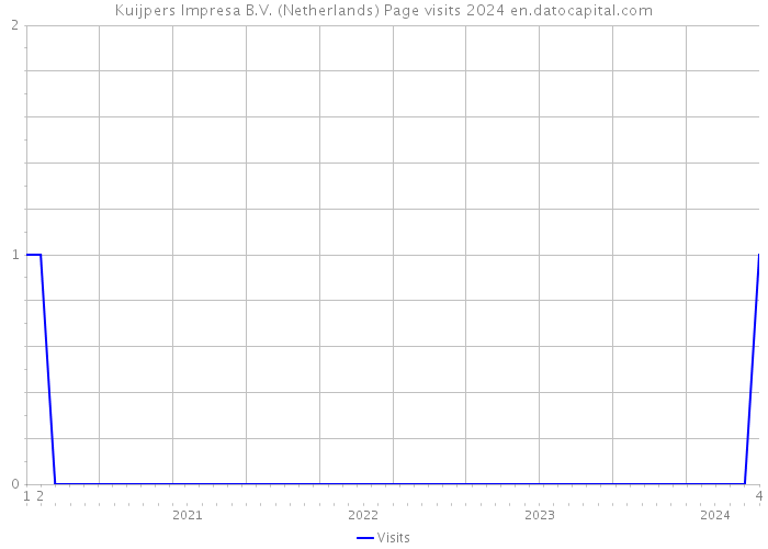 Kuijpers Impresa B.V. (Netherlands) Page visits 2024 