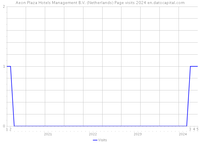 Aeon Plaza Hotels Management B.V. (Netherlands) Page visits 2024 