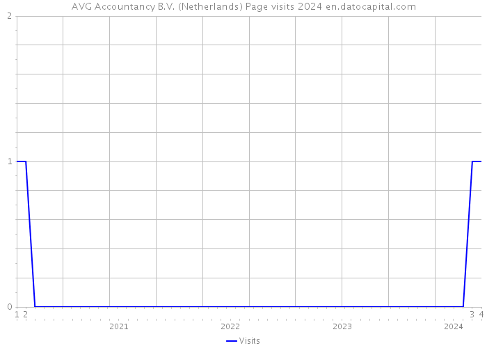 AVG Accountancy B.V. (Netherlands) Page visits 2024 