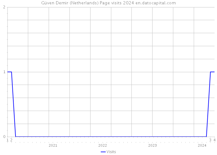 Güven Demir (Netherlands) Page visits 2024 