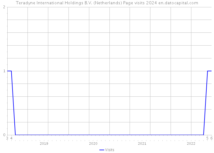 Teradyne International Holdings B.V. (Netherlands) Page visits 2024 