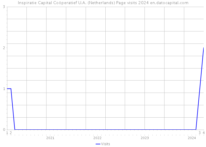 Inspiratie Capital Coöperatief U.A. (Netherlands) Page visits 2024 