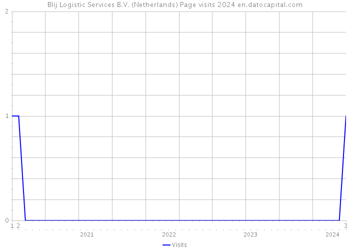 Blij Logistic Services B.V. (Netherlands) Page visits 2024 