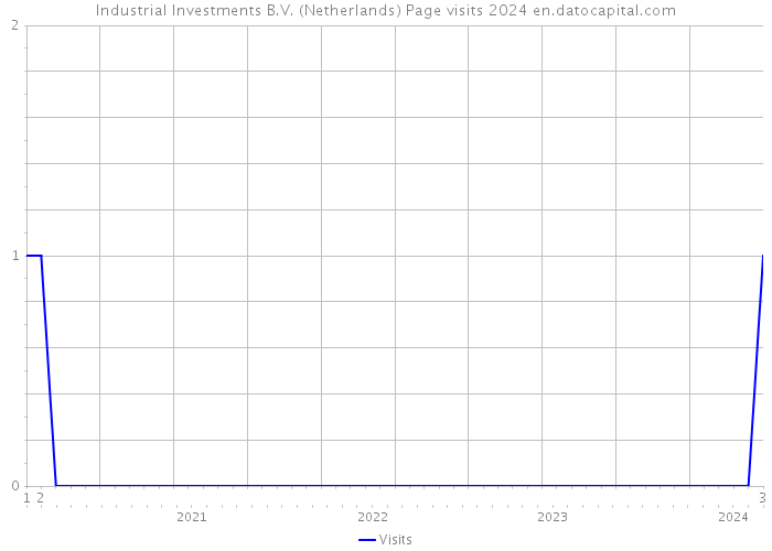 Industrial Investments B.V. (Netherlands) Page visits 2024 