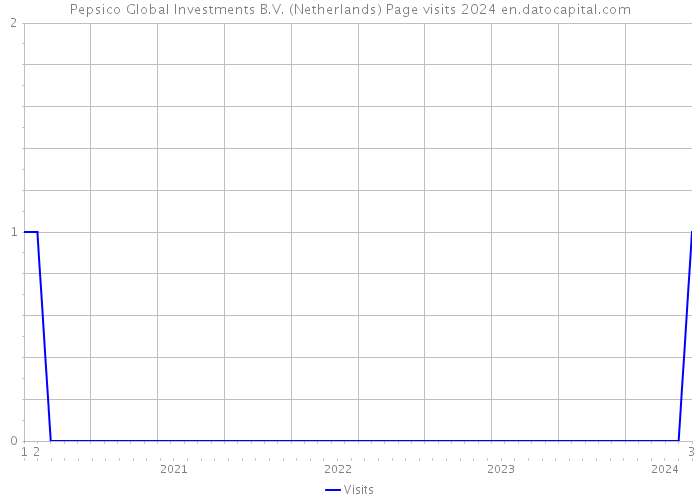 Pepsico Global Investments B.V. (Netherlands) Page visits 2024 