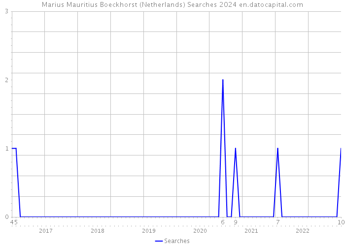 Marius Mauritius Boeckhorst (Netherlands) Searches 2024 