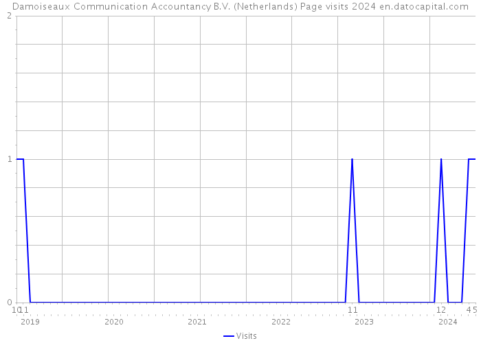 Damoiseaux Communication Accountancy B.V. (Netherlands) Page visits 2024 