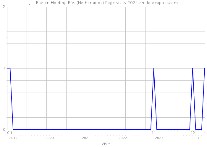 J.L. Boelen Holding B.V. (Netherlands) Page visits 2024 