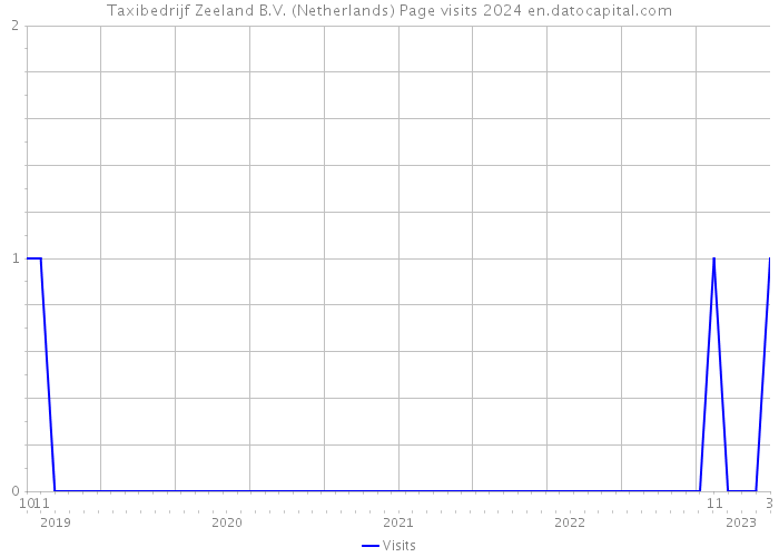 Taxibedrijf Zeeland B.V. (Netherlands) Page visits 2024 