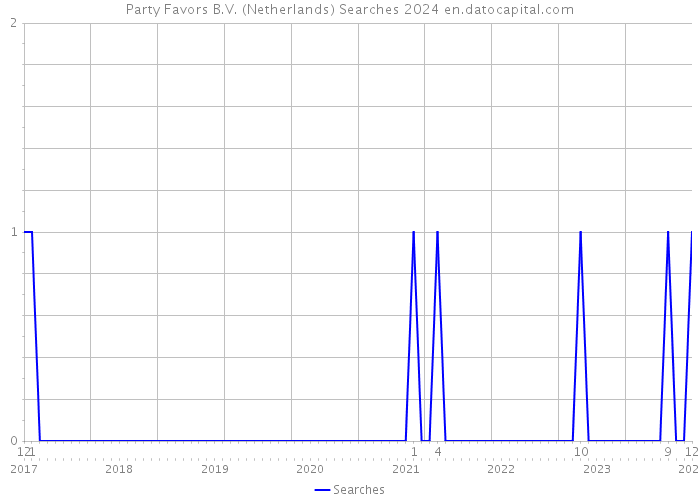 Party Favors B.V. (Netherlands) Searches 2024 