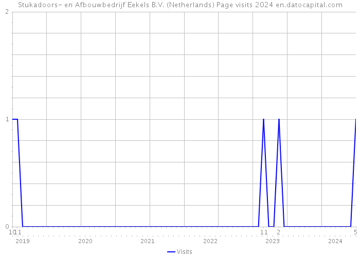 Stukadoors- en Afbouwbedrijf Eekels B.V. (Netherlands) Page visits 2024 