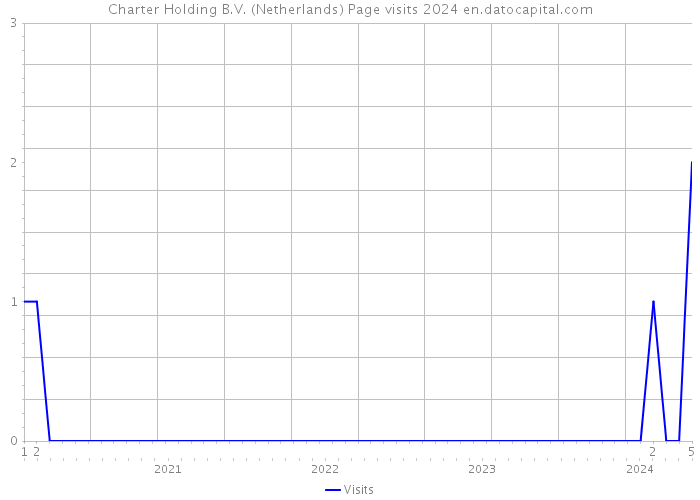 Charter Holding B.V. (Netherlands) Page visits 2024 