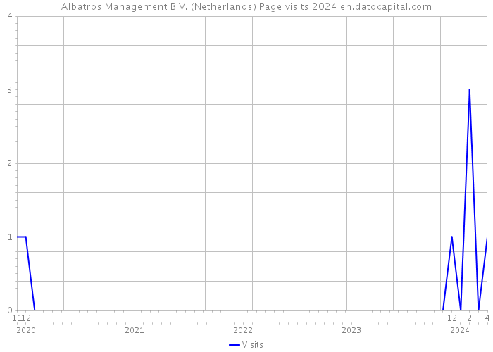 Albatros Management B.V. (Netherlands) Page visits 2024 