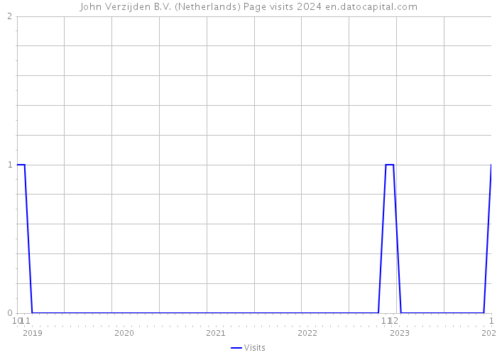 John Verzijden B.V. (Netherlands) Page visits 2024 