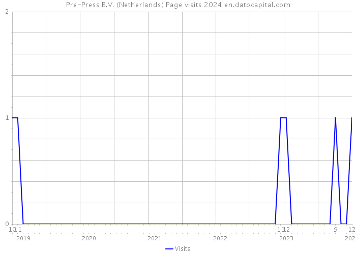 Pre-Press B.V. (Netherlands) Page visits 2024 
