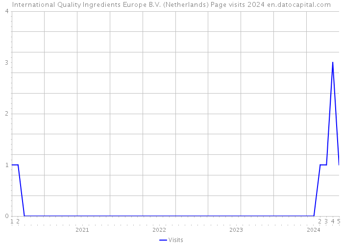 International Quality Ingredients Europe B.V. (Netherlands) Page visits 2024 
