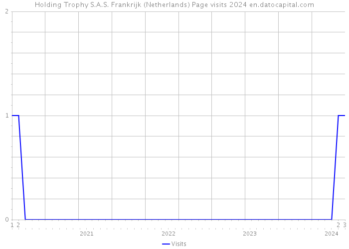 Holding Trophy S.A.S. Frankrijk (Netherlands) Page visits 2024 