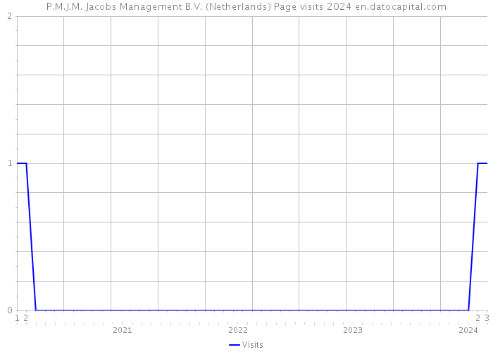P.M.J.M. Jacobs Management B.V. (Netherlands) Page visits 2024 