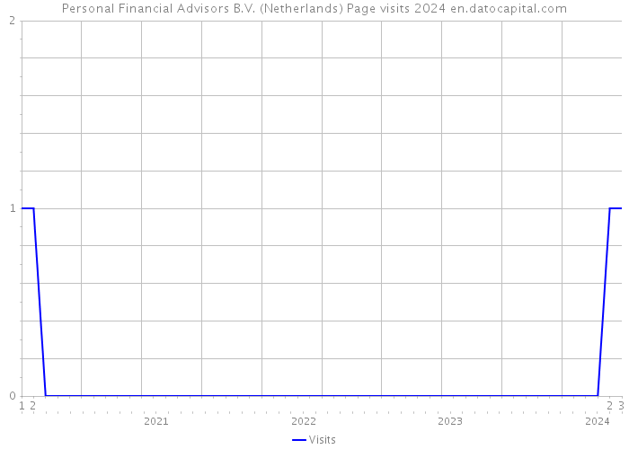 Personal Financial Advisors B.V. (Netherlands) Page visits 2024 