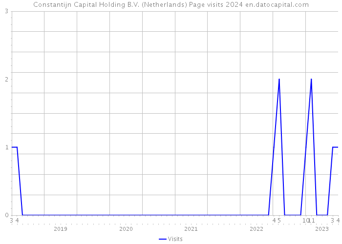 Constantijn Capital Holding B.V. (Netherlands) Page visits 2024 