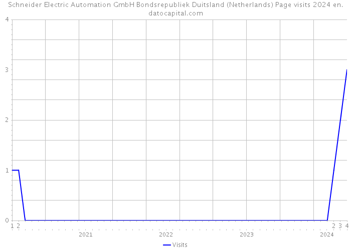 Schneider Electric Automation GmbH Bondsrepubliek Duitsland (Netherlands) Page visits 2024 