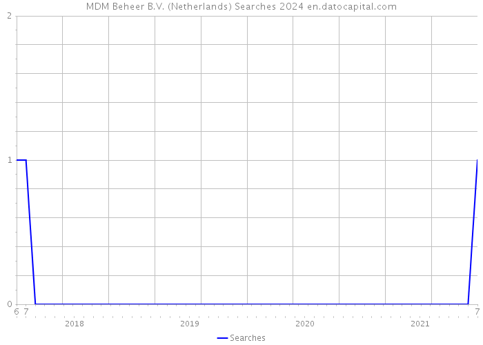 MDM Beheer B.V. (Netherlands) Searches 2024 
