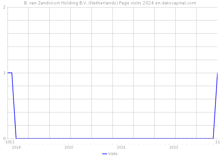 B. van Zandvoort Holding B.V. (Netherlands) Page visits 2024 