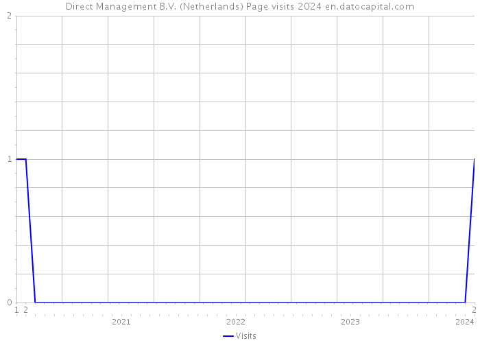 Direct Management B.V. (Netherlands) Page visits 2024 