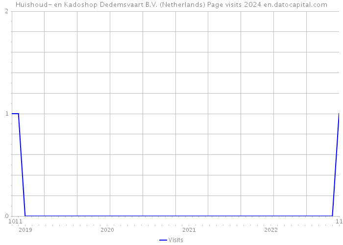 Huishoud- en Kadoshop Dedemsvaart B.V. (Netherlands) Page visits 2024 