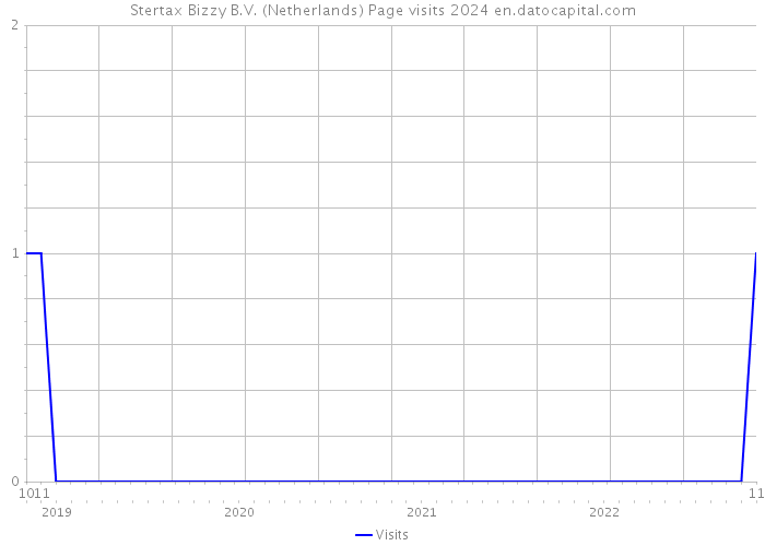 Stertax Bizzy B.V. (Netherlands) Page visits 2024 