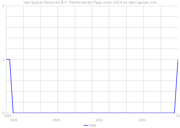 Van Spijker Pensioen B.V. (Netherlands) Page visits 2024 
