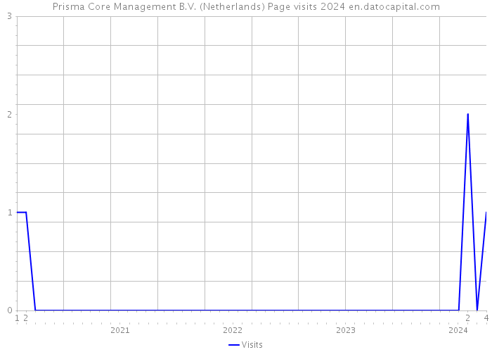 Prisma Core Management B.V. (Netherlands) Page visits 2024 