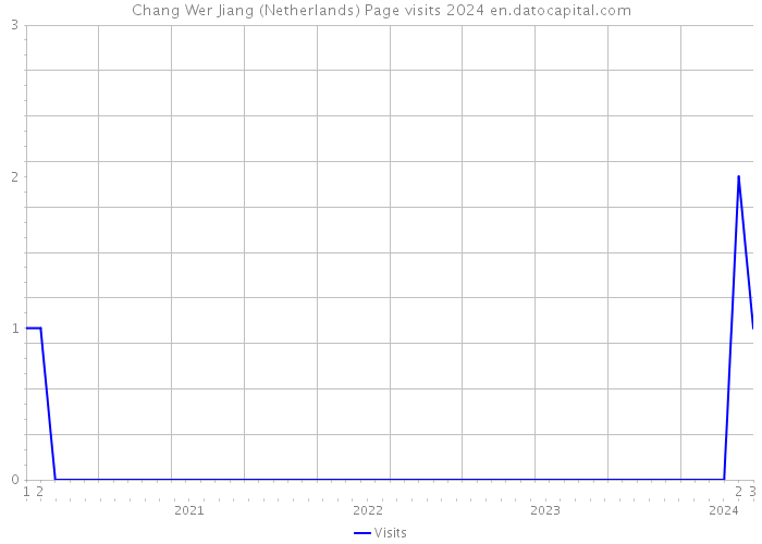 Chang Wer Jiang (Netherlands) Page visits 2024 