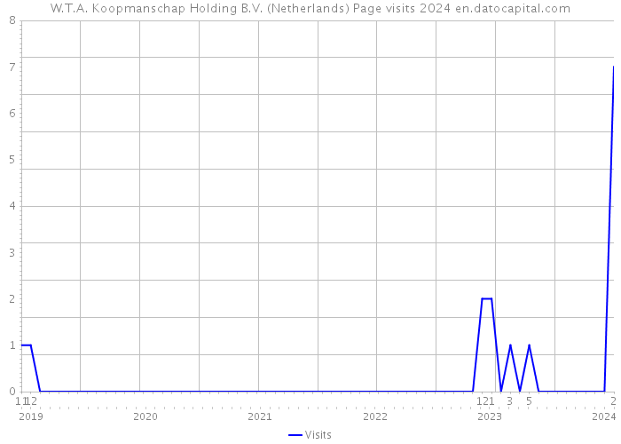 W.T.A. Koopmanschap Holding B.V. (Netherlands) Page visits 2024 