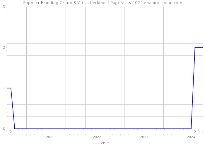 Supplier Enabling Group B.V. (Netherlands) Page visits 2024 