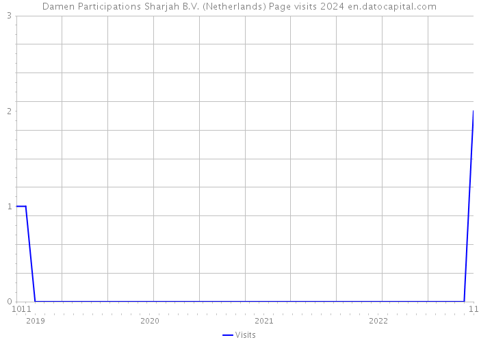 Damen Participations Sharjah B.V. (Netherlands) Page visits 2024 