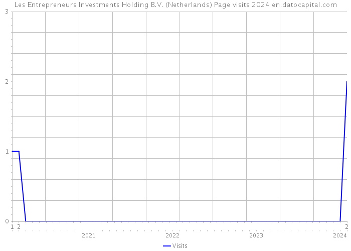 Les Entrepreneurs Investments Holding B.V. (Netherlands) Page visits 2024 