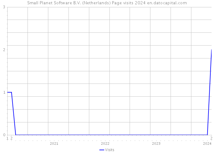 Small Planet Software B.V. (Netherlands) Page visits 2024 