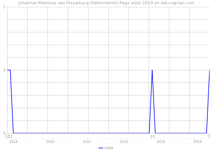 Johannes Martinus van Nieuwburg (Netherlands) Page visits 2024 