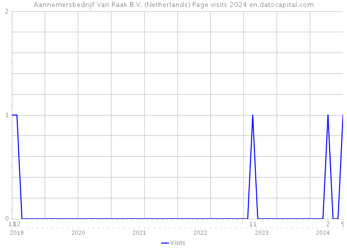 Aannemersbedrijf Van Raak B.V. (Netherlands) Page visits 2024 