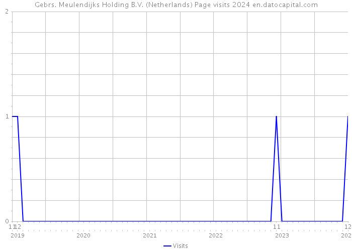 Gebrs. Meulendijks Holding B.V. (Netherlands) Page visits 2024 