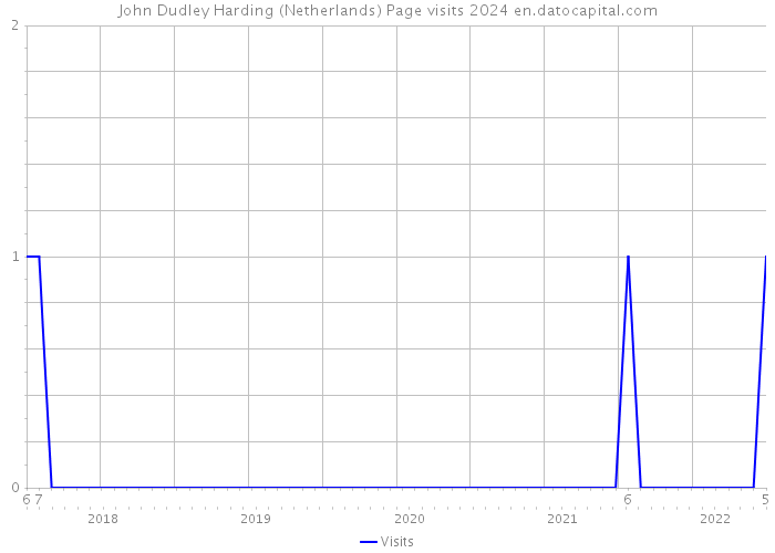 John Dudley Harding (Netherlands) Page visits 2024 