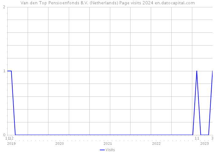 Van den Top Pensioenfonds B.V. (Netherlands) Page visits 2024 